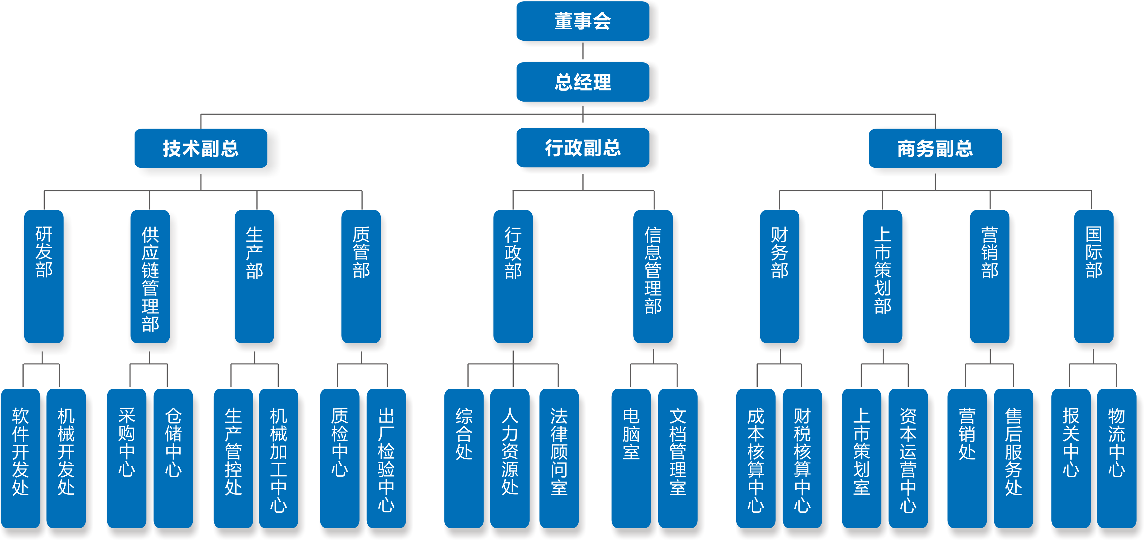 工業(yè)自動化系統(tǒng)開發(fā)、研究、創(chuàng)新和系統(tǒng)集成